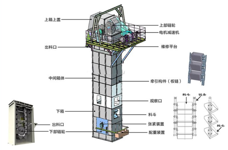板鏈?zhǔn)蕉肥教嵘龣C結(jié)構(gòu)：電機減速機，上部鏈輪，軸承，出料口，料斗，螺栓連接，鏈條，進料口，下部鏈輪，軸承，觀察口，絲杠張緊。